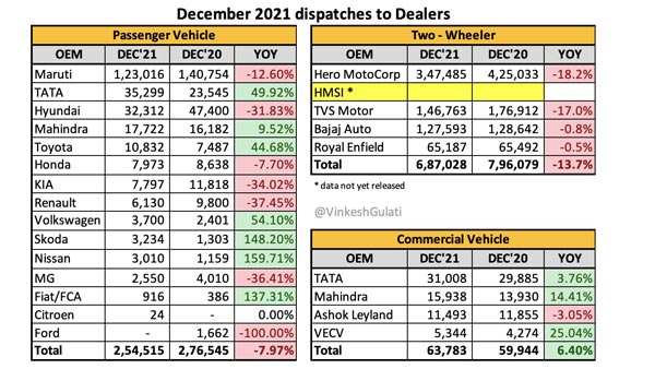 Vehicle Sales December 2021: पैसेंजर वाहन, दोपहिया सेगमेंट में आई गिरावट, कमर्शियल वाहनों की बढ़ी बिक्री