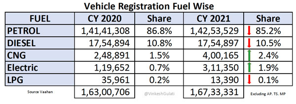 Fuel Wise Vehicle Registration: 2021 में फ्यूल के अनुसार कैसी रहा वाहनों का रजिस्ट्रेशन, जानें