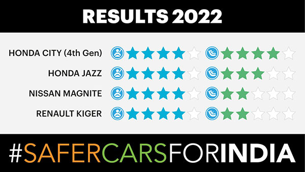 होंडा सिटी और जैज का क्रैश टेस्ट में शानदार प्रदर्शन, सेफ्टी के लिए मिली 4-स्टार रेटिंग 