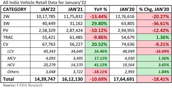 जनवरी 2022 में तीनपहिया और कमर्शियल वाहनों की बिक्री बढ़ी, कार और बाइक बाजार रहा सुस्त जनवरी 2022 में तीनपहिया और कमर्शियल वाहनों की बिक्री बढ़ी, कार और बाइक बाजार रहा सुस्त