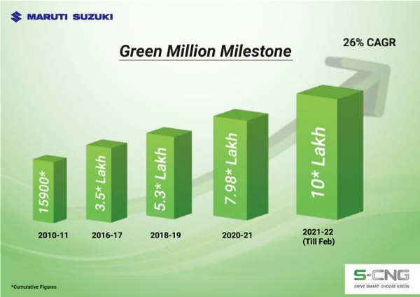 Maruti Suzuki ने बेचीं 10 लाख से ज्यादा फैक्ट्री फिटेड CNG कारें, कंपनी के लिए बड़ी उपलब्धि Maruti Suzuki ने बेचीं 10 लाख से ज्यादा फैक्ट्री फिटेड CNG कारें, कंपनी के लिए बड़ी उपलब्धि
