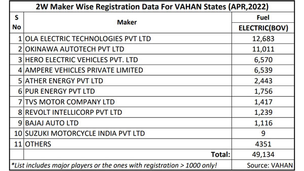 बीते माह इलेक्ट्रिक दो-पहिया बिक्री में Ola Electric रही नंबर-1, देखें टॉप-10 की लिस्ट में हो कौन