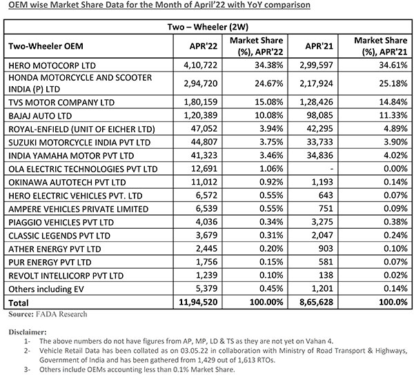 पटरी पर लौट रहा ऑटो उद्योग, अप्रैल 2022 में वाहनों की खुदरा बिक्री 37% बढ़ी