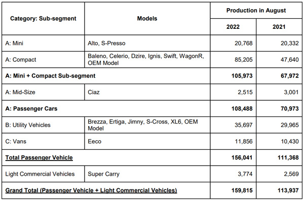 मारुति सुजुकी ने अगस्त 2022 में किया 159,815 यूनिट वाहनों का उत्पादन, इलेक्ट्रॉनिक उपकरण की कमी कर रही प्रभावित