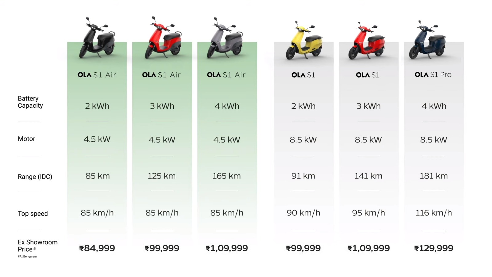Ola S1 and S1 Air New Variants