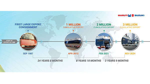 Maruti Suzuki s Journey to 30 Lakh Exports