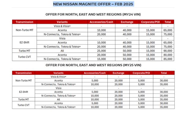 Nissan Magnite offer detail