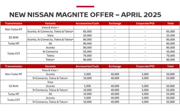Nissan Magnite Offer