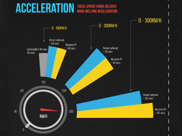Veneno vs LaFerrari vs P1