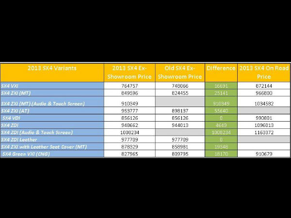 Maruti Suzuki SX4 facelift