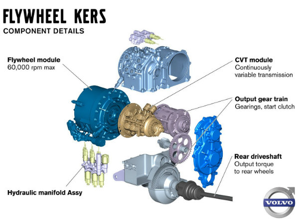 Volvo Flywheel KERS