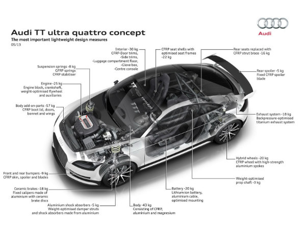 Audi TT Ultra Quattro Concept At Worthersee