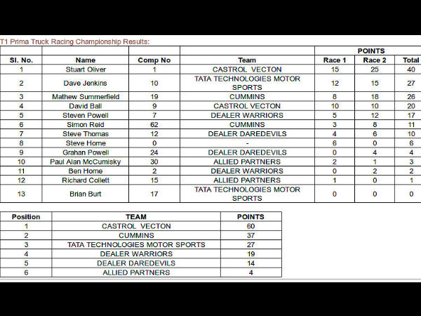Tata T1 Prima Championship