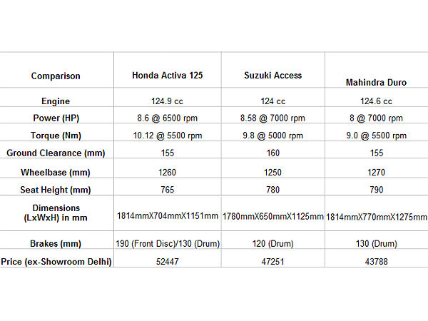 Activa 125 vs Access vs Duro DZ