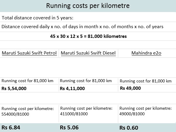 Running costs per kilometre (all factors included)