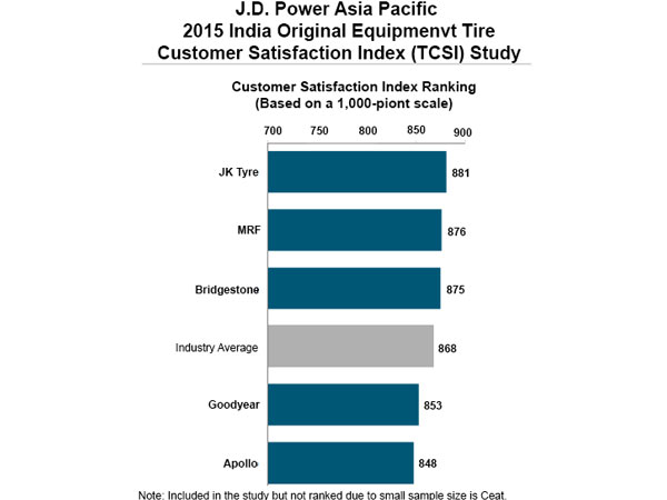 jd power customer satisfaction data