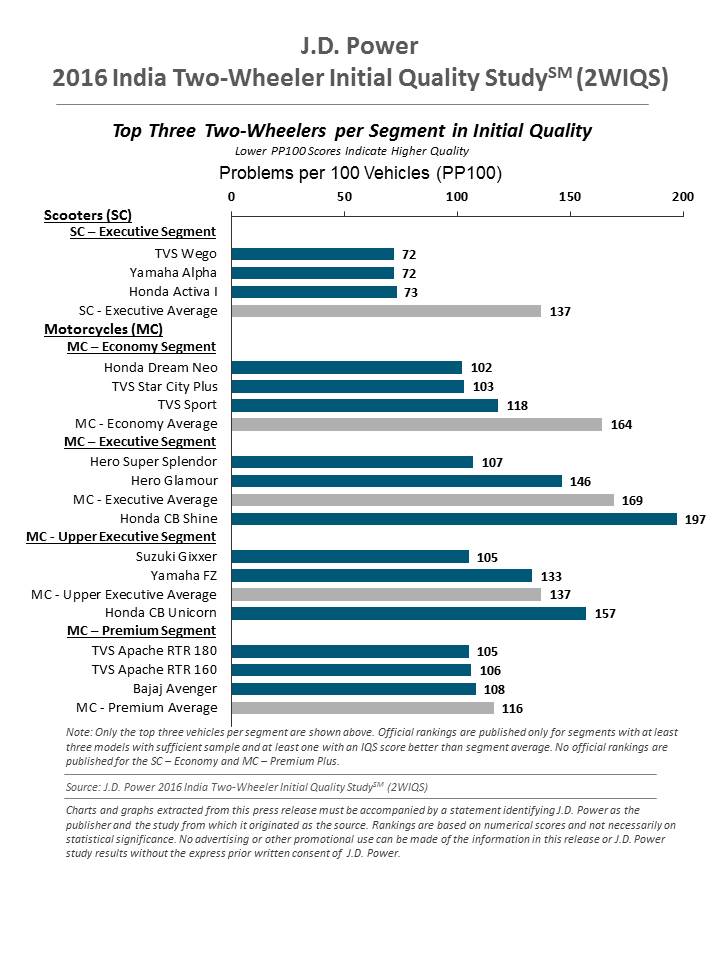 TVS Bags Two Awards For Top Quality Manufacturer: J.D. Power Survey