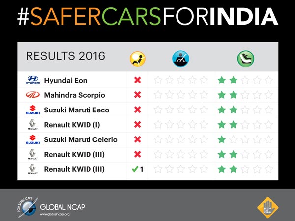 Zero Star Rating For Indian Cars In Crash Test: Global NCAP