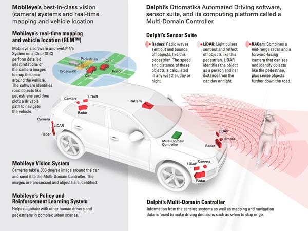 Mobileye Delphi Autonomous Car Mobileye Delphi Autonomous Car