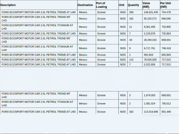 ford ecosport 2.0-litre variant india