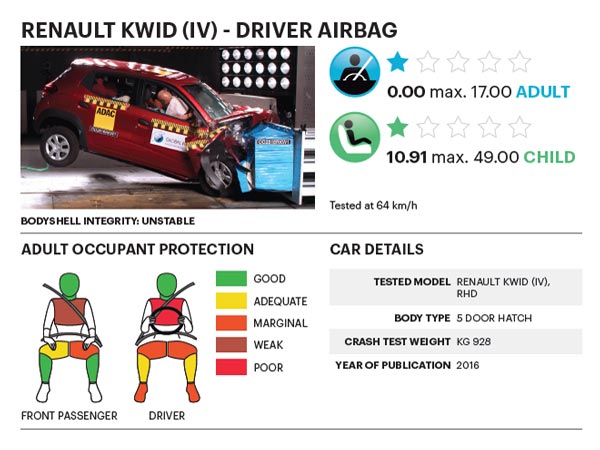 Renault Kwid With Airbag Scores Just A Single Goal In The Latest Crash Test