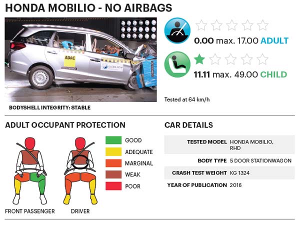Honda Mobilio Receives Three-Star Ratings In The Latest Crash Test