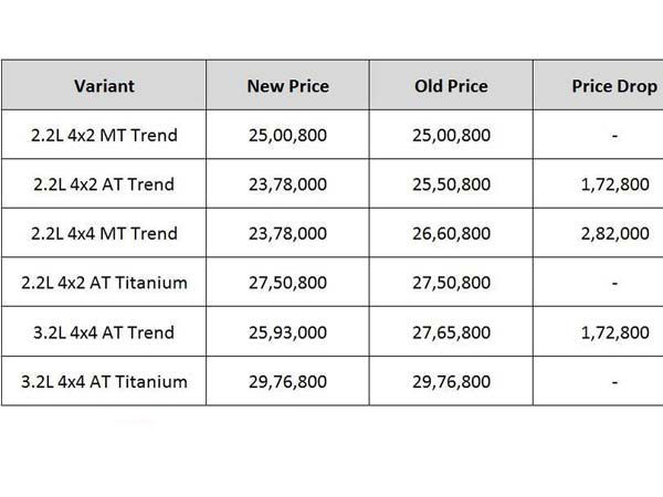 Ford Endeavour Trend Gets A Major Price Cut