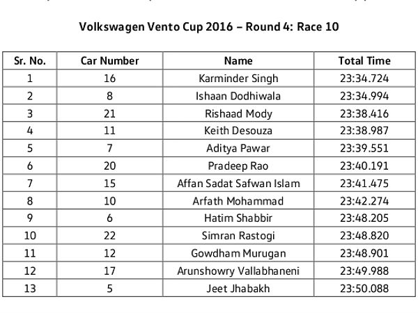 Ishaan Dodhiwala Bags The MMSC Volkswagen Vento Cup 2016 Title — Here’s More