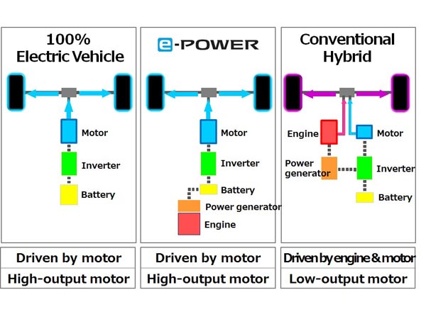 Nissan’s New e-Power Electric-Motor Drivetrain Revealed