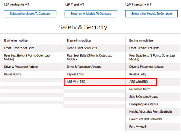 Ford Adds Standard Safety Feature For Its Trend Variant Of Figo And Aspire