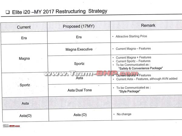 2017 Hyundai i20 Lineup Set To Change