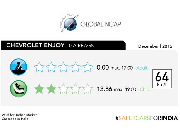 The Chevrolet Enjoy Remains Unenjoyable After The Global NCAP Crash Test