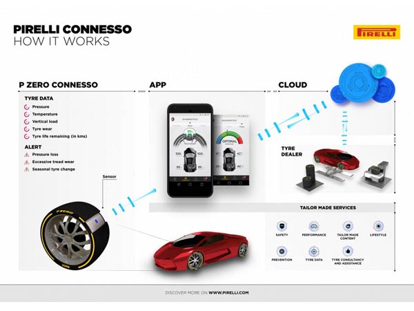 2017 Geneva Motor Show: Pirelli Reveals Coloured And Smart Tyres
