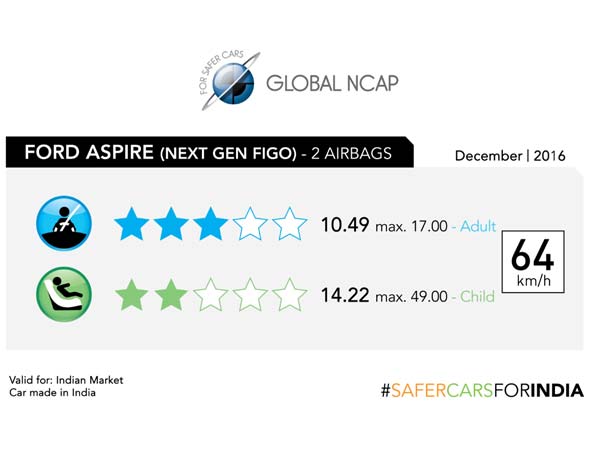 Ford Aspire Gets Three Stars, Chevrolet Enjoy Zero In Global NCAP Tests