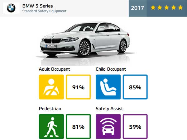 BMW 5 Series 7th Generation Gets 5 Star Ratings By Euro NCAP Safety Test