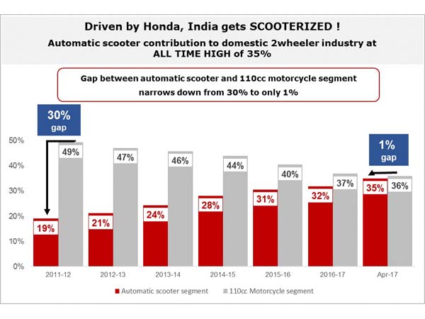 Automatic Scooters To Become Segment Leader In Two-Wheeler Industry