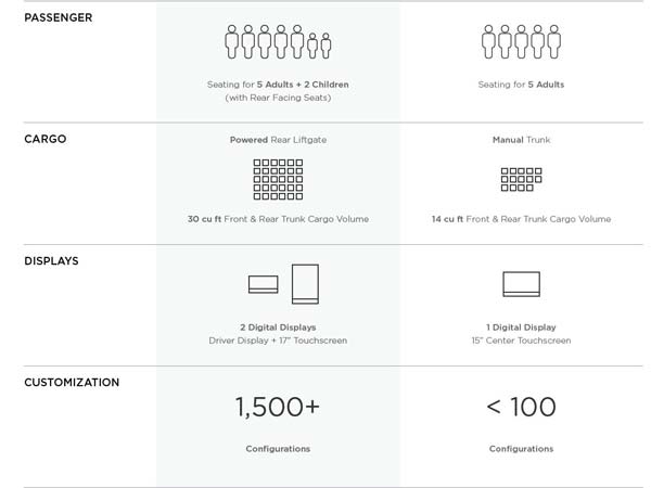 Tesla Model 3 Details Revealed In Leaked Comparison Chart