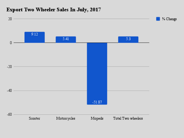 2017 Passenger Vehicle Sales In July In India