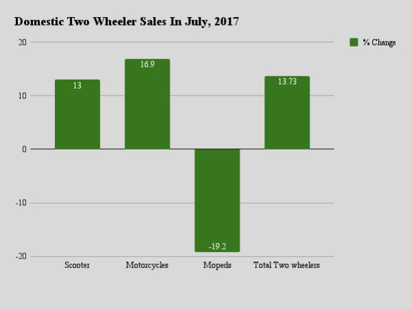 2017 Passenger Vehicle Sales In July In India