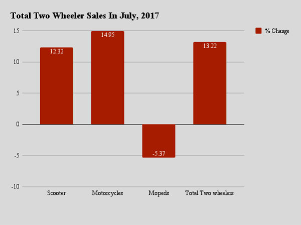 2017 Passenger Vehicle Sales In July In India