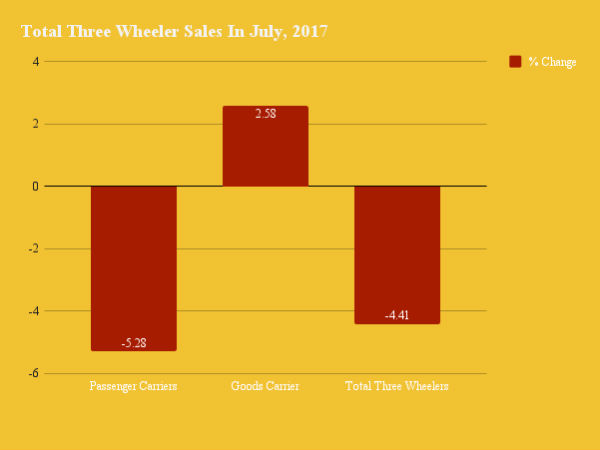 2017 Passenger Vehicle Sales In July In India