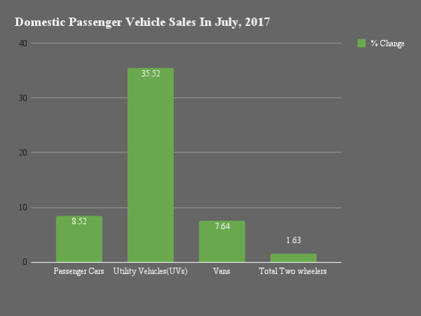 2017 Passenger Vehicle Sales In July In India