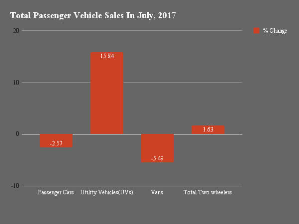 2017 Passenger Vehicle Sales In July In India