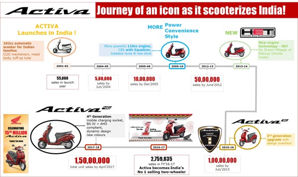 Honda Activa Crosses 20 Lakh Unit Sales In Seven Months