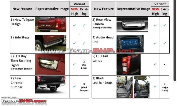 Isuzu V-Cross Facelift India Launch, Specifications, Price, Features, Images & More