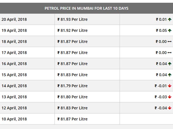 Petrol Price In Mumbai Hits A New High Since 2013 — Selling At Rs 81.93 Per Litre
