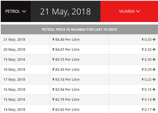 Petrol And Diesel Prices Hit Record High - Petrol Price In Mumbai Stands At Rs 84.40 Per Litre