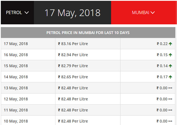 Petrol And Diesel Prices Hiked Again — Petrol Price In Mumbai Stands At Rs 83.16 Per Litre