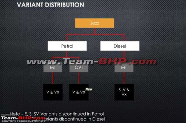 2018 Honda Jazz Facelift Variants In Detail; Leaked Ahead Of Launch