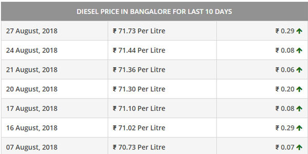 Diesel Price Hits Record High In Mumbai — Priced At Rs 73.79 Per Litre
